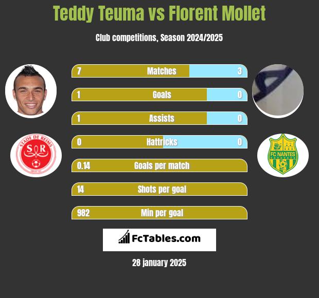 Teddy Teuma vs Florent Mollet h2h player stats