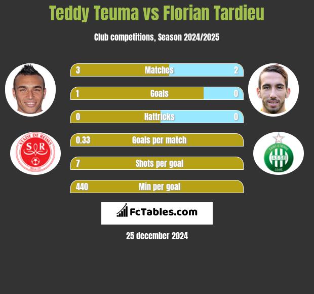 Teddy Teuma vs Florian Tardieu h2h player stats