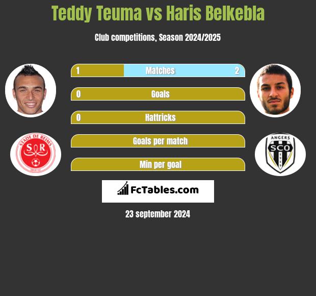 Teddy Teuma vs Haris Belkebla h2h player stats