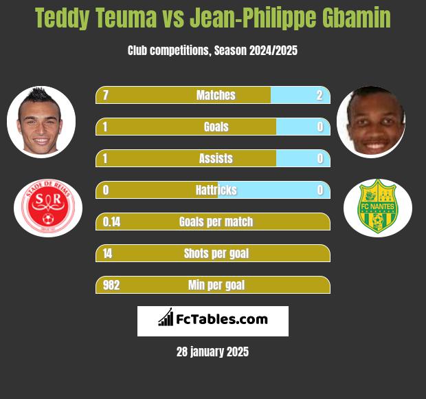 Teddy Teuma vs Jean-Philippe Gbamin h2h player stats