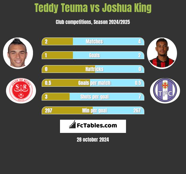 Teddy Teuma vs Joshua King h2h player stats