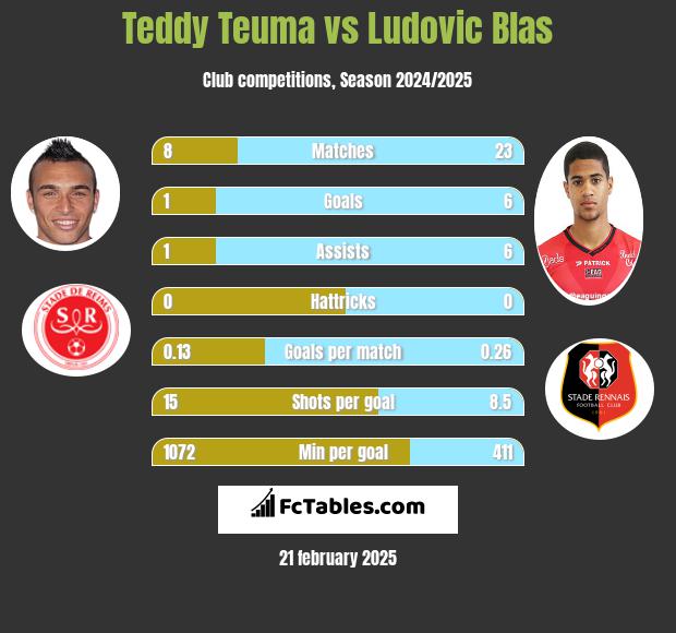 Teddy Teuma vs Ludovic Blas h2h player stats