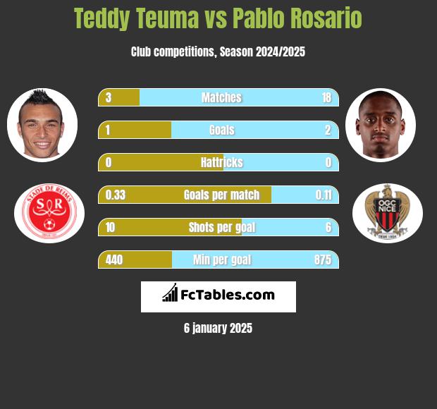 Teddy Teuma vs Pablo Rosario h2h player stats