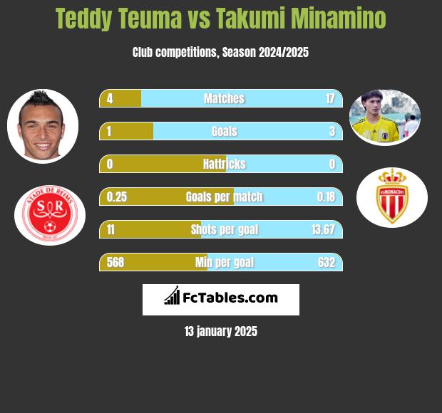 Teddy Teuma vs Takumi Minamino h2h player stats