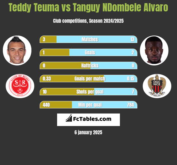 Teddy Teuma vs Tanguy NDombele Alvaro h2h player stats