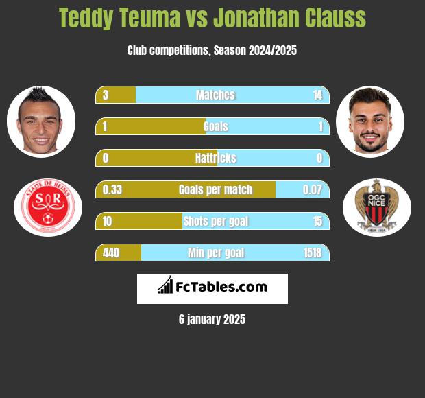 Teddy Teuma vs Jonathan Clauss h2h player stats