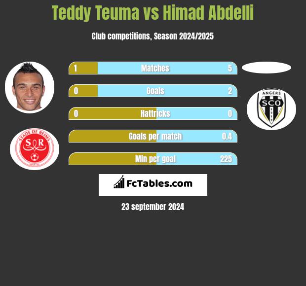 Teddy Teuma vs Himad Abdelli h2h player stats