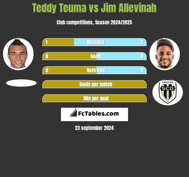 Teddy Teuma vs Jim Allevinah h2h player stats