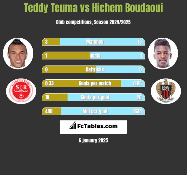 Teddy Teuma vs Hichem Boudaoui h2h player stats