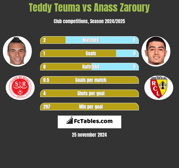 Teddy Teuma vs Anass Zaroury h2h player stats