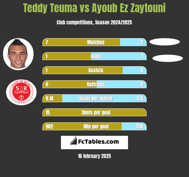 Teddy Teuma vs Ayoub Ez Zaytouni h2h player stats