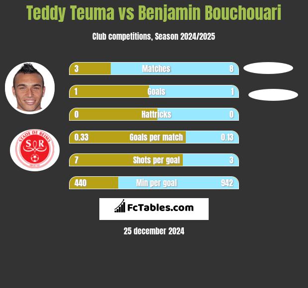 Teddy Teuma vs Benjamin Bouchouari h2h player stats