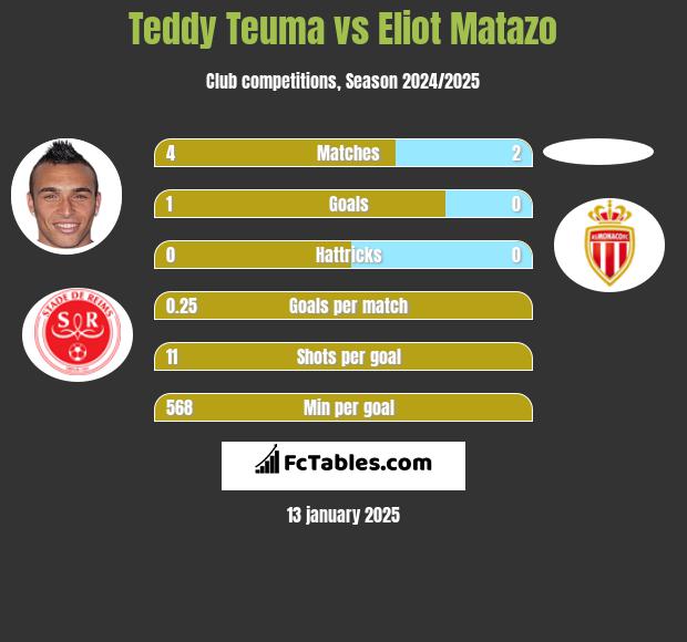 Teddy Teuma vs Eliot Matazo h2h player stats