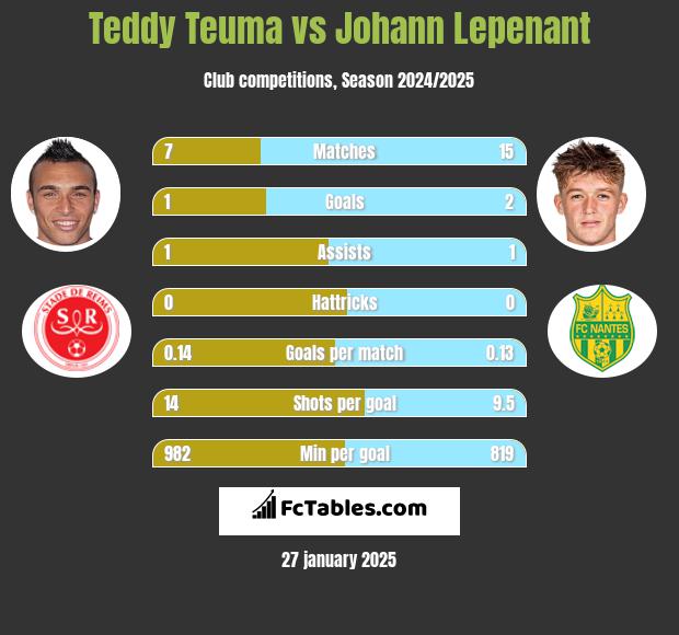 Teddy Teuma vs Johann Lepenant h2h player stats