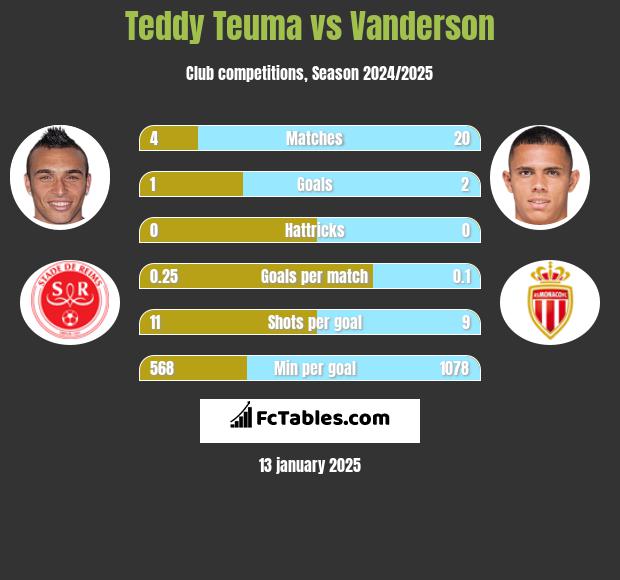 Teddy Teuma vs Vanderson h2h player stats