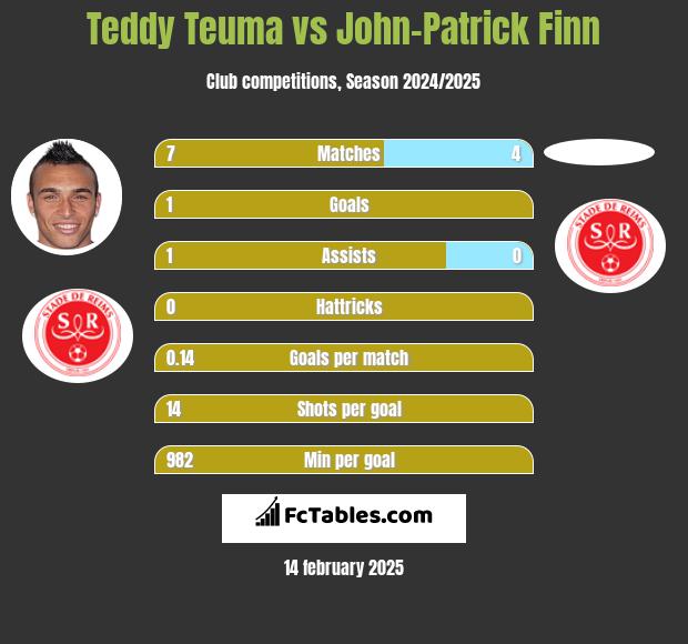 Teddy Teuma vs John-Patrick Finn h2h player stats