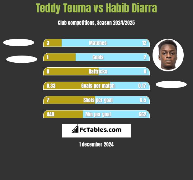 Teddy Teuma vs Habib Diarra h2h player stats