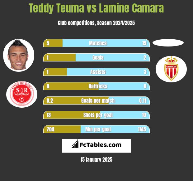 Teddy Teuma vs Lamine Camara h2h player stats