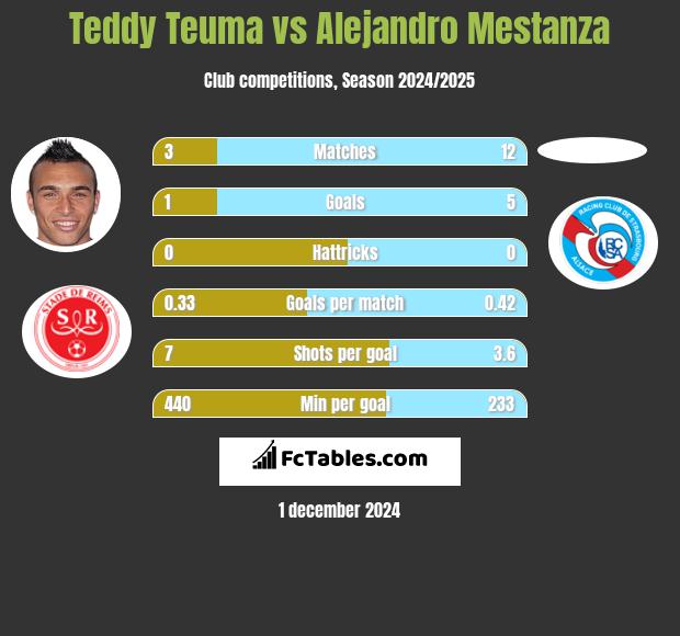 Teddy Teuma vs Alejandro Mestanza h2h player stats