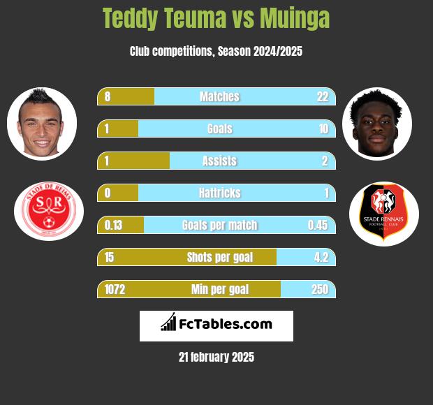 Teddy Teuma vs Muinga h2h player stats