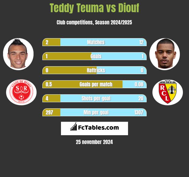 Teddy Teuma vs Diouf h2h player stats