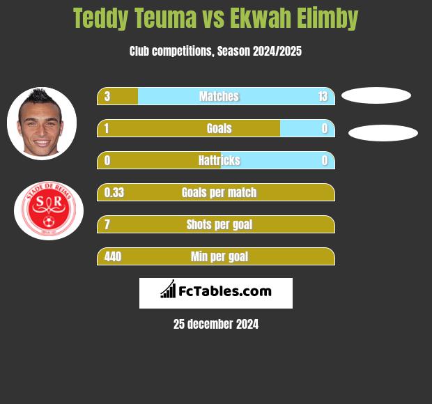 Teddy Teuma vs Ekwah Elimby h2h player stats