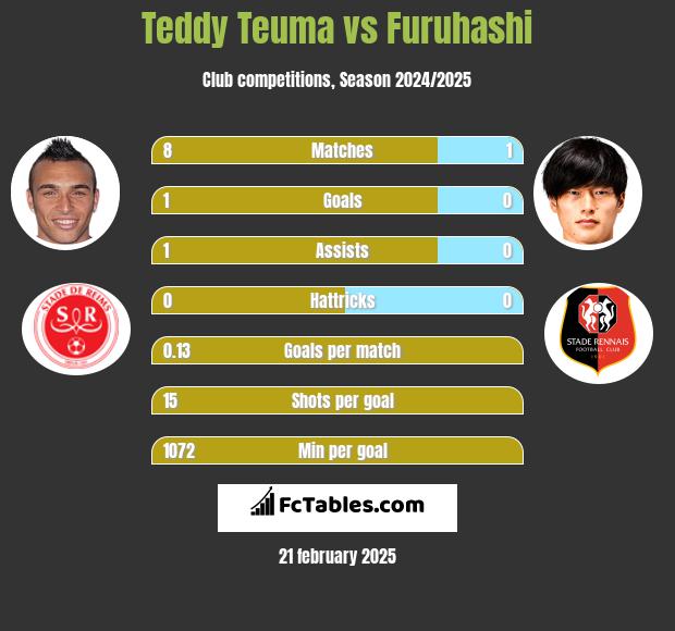 Teddy Teuma vs Furuhashi h2h player stats