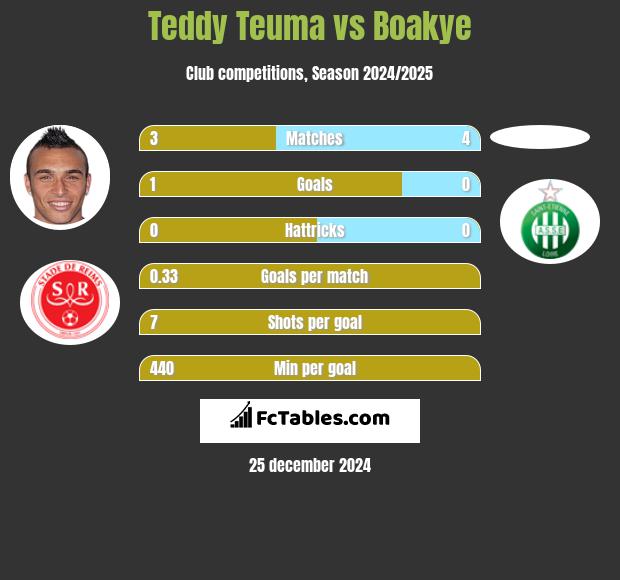 Teddy Teuma vs Boakye h2h player stats