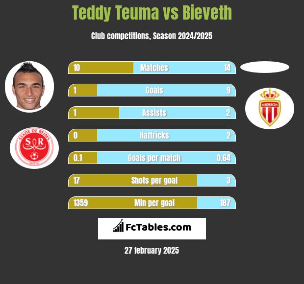 Teddy Teuma vs Bieveth h2h player stats