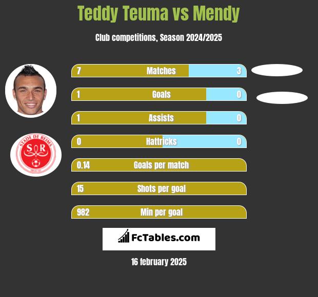 Teddy Teuma vs Mendy h2h player stats