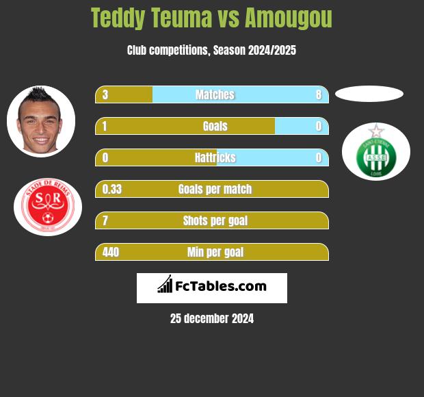 Teddy Teuma vs Amougou h2h player stats