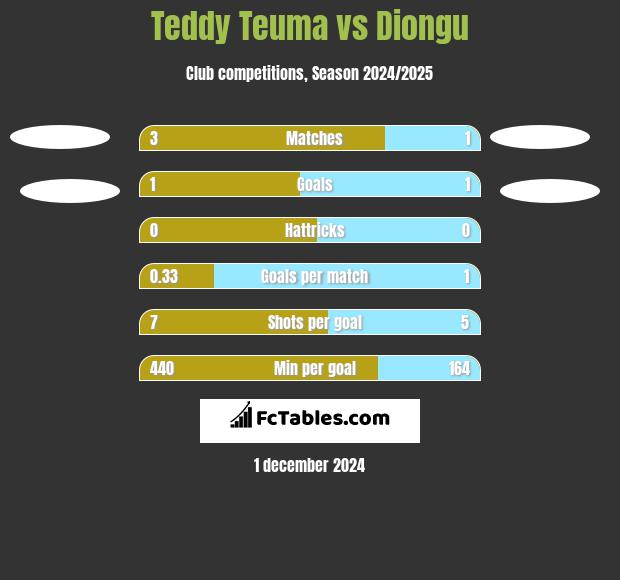 Teddy Teuma vs Diongu h2h player stats