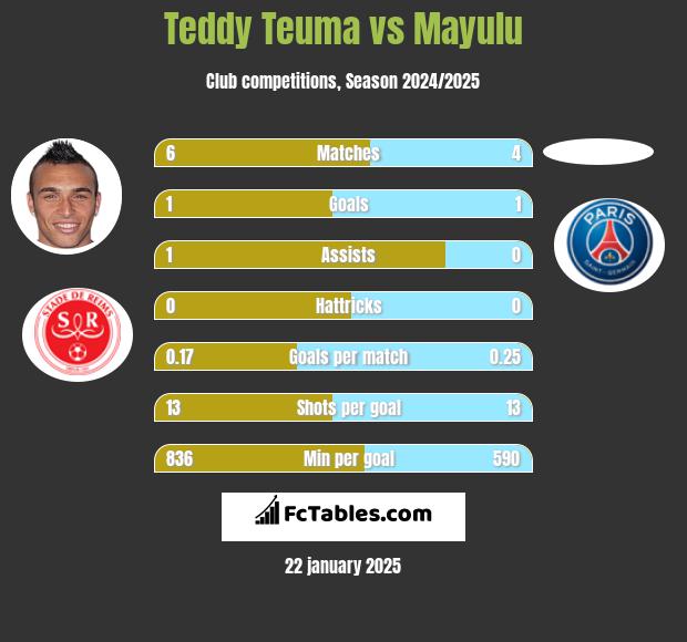 Teddy Teuma vs Mayulu h2h player stats