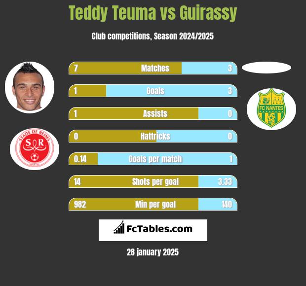 Teddy Teuma vs Guirassy h2h player stats