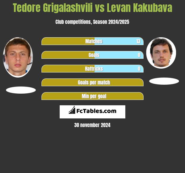 Tedore Grigalashvili vs Levan Kakubava h2h player stats