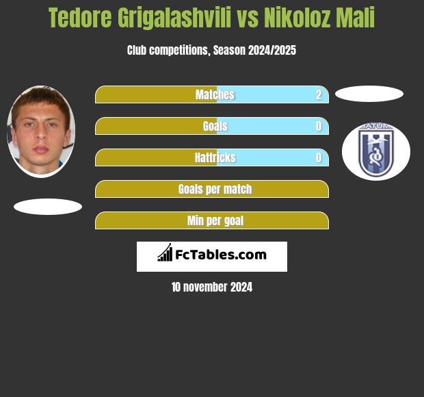 Tedore Grigalashvili vs Nikoloz Mali h2h player stats