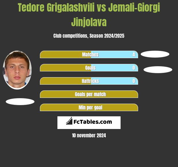 Tedore Grigalashvili vs Jemali-Giorgi Jinjolava h2h player stats