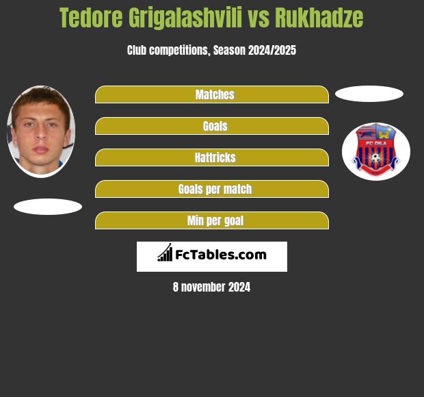 Tedore Grigalashvili vs Rukhadze h2h player stats