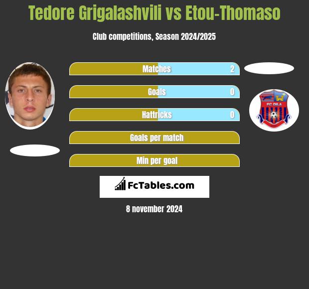 Tedore Grigalashvili vs Etou-Thomaso h2h player stats