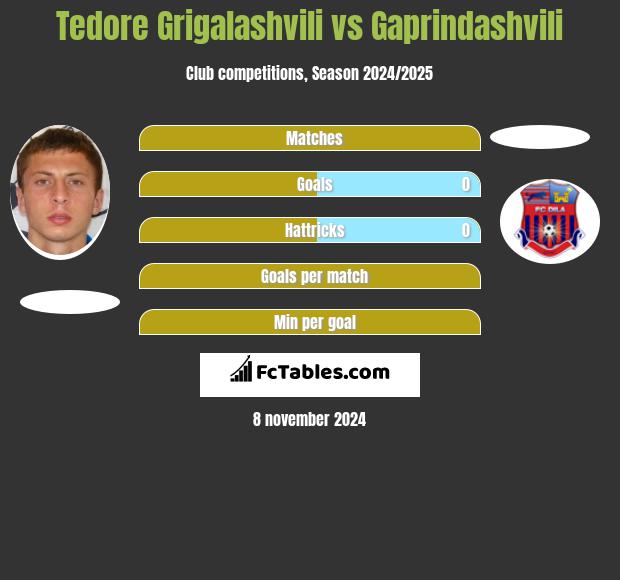 Tedore Grigalashvili vs Gaprindashvili h2h player stats