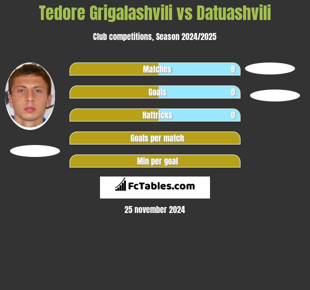 Tedore Grigalashvili vs Datuashvili h2h player stats