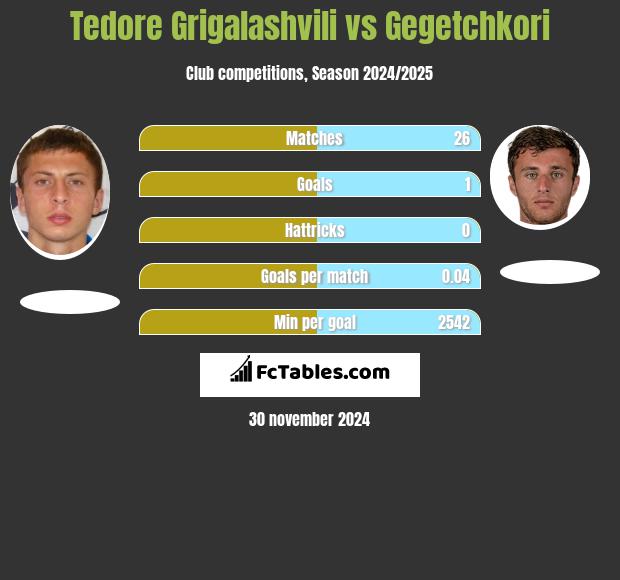 Tedore Grigalashvili vs Gegetchkori h2h player stats