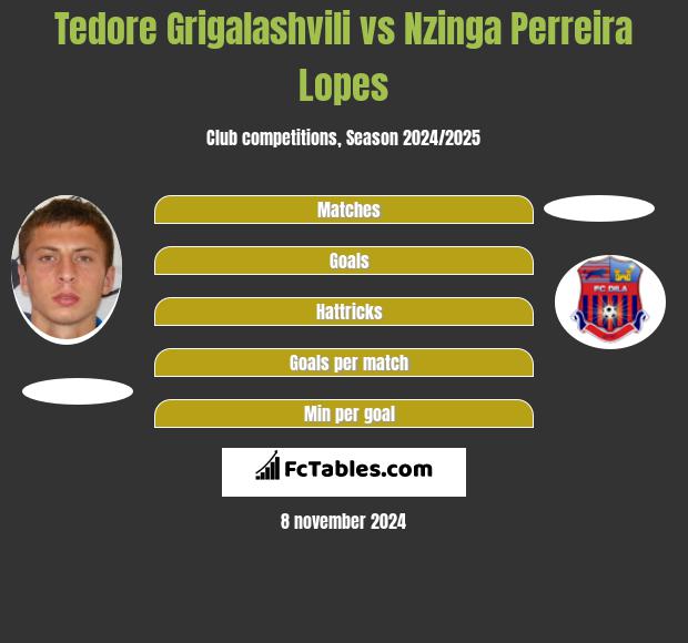 Tedore Grigalashvili vs Nzinga Perreira Lopes h2h player stats