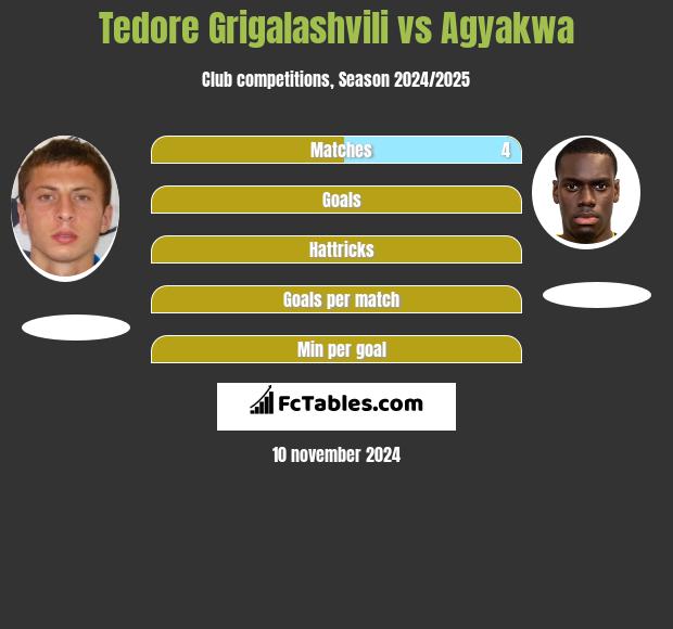 Tedore Grigalashvili vs Agyakwa h2h player stats