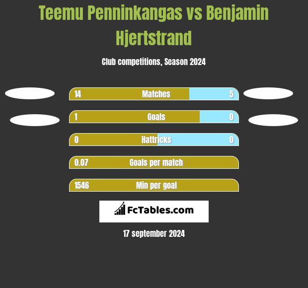 Teemu Penninkangas vs Benjamin Hjertstrand h2h player stats