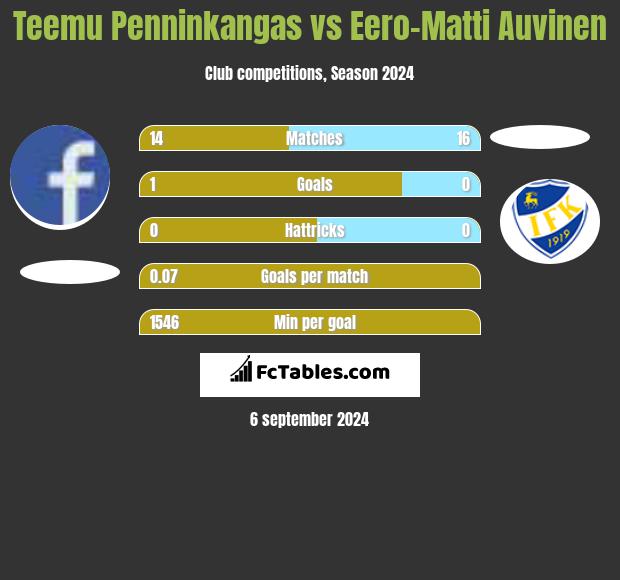 Teemu Penninkangas vs Eero-Matti Auvinen h2h player stats