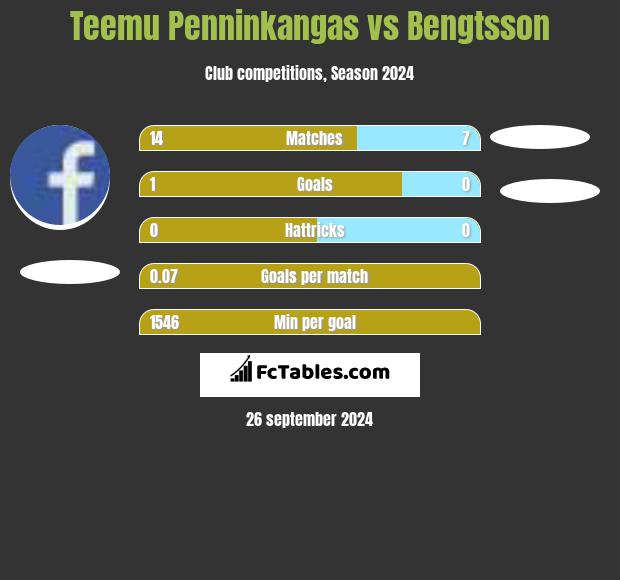 Teemu Penninkangas vs Bengtsson h2h player stats