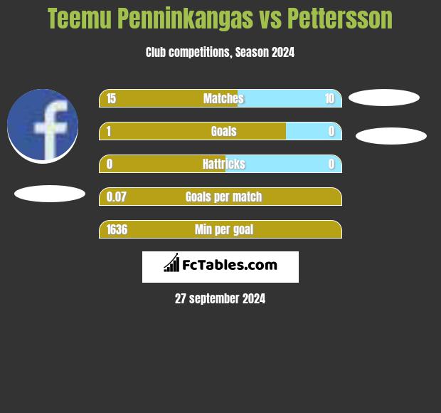 Teemu Penninkangas vs Pettersson h2h player stats