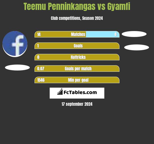 Teemu Penninkangas vs Gyamfi h2h player stats