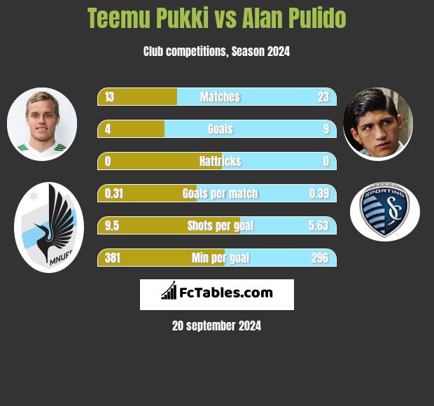 Teemu Pukki vs Alan Pulido h2h player stats